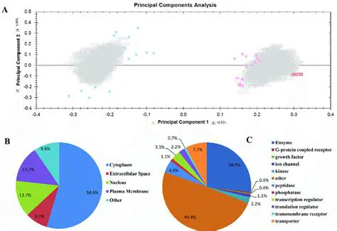 Key Features of Progenesis QI for Proteomics