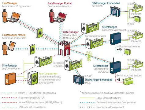 Key Features of Secomea LinkManager