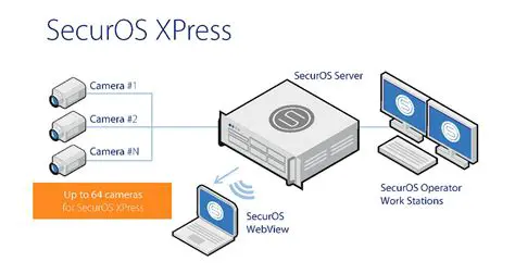 Key Features of SecurOS Xpress