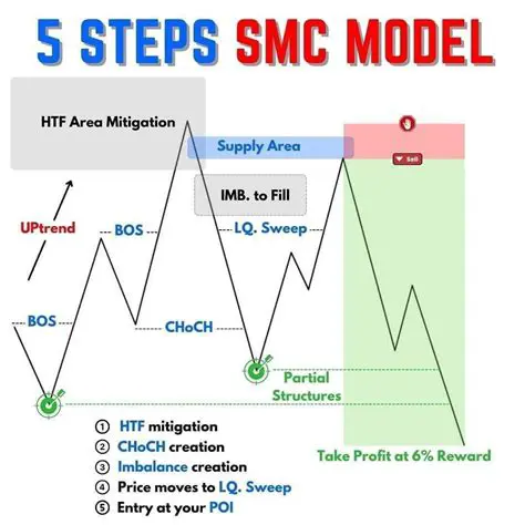 Key Features of SMC Model Selection