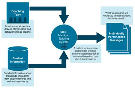 Key Features of the Michigan Tailoring System