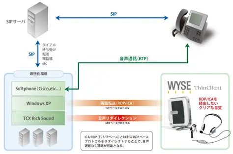 Key Features of Wyse TCX Rich Sound Server