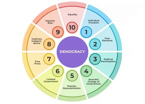 Key Figures in the Development of Democracy