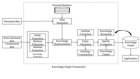 Knowledge graph construction