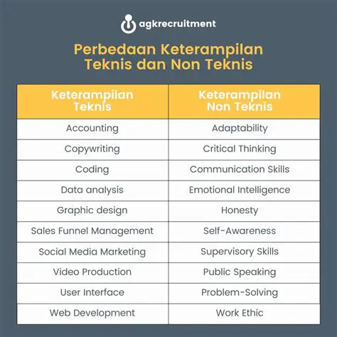 Kurangnya Kemampuan dan Keterampilan