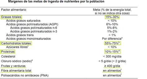 La Cantidad Diaria Recomendada de Grasa