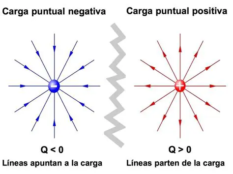 La carga positiva y el equilibrio del sistema