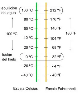 La escala Fahrenheit y la escala Celsius