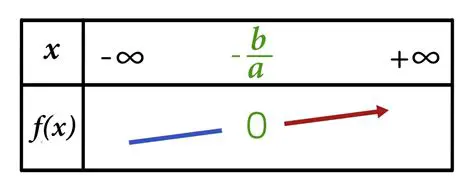La fonction affine a une pente