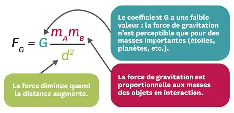 La Formule de la Force Gravitationnelle