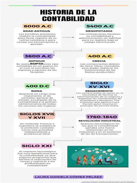 La Historia de la Contabilidad