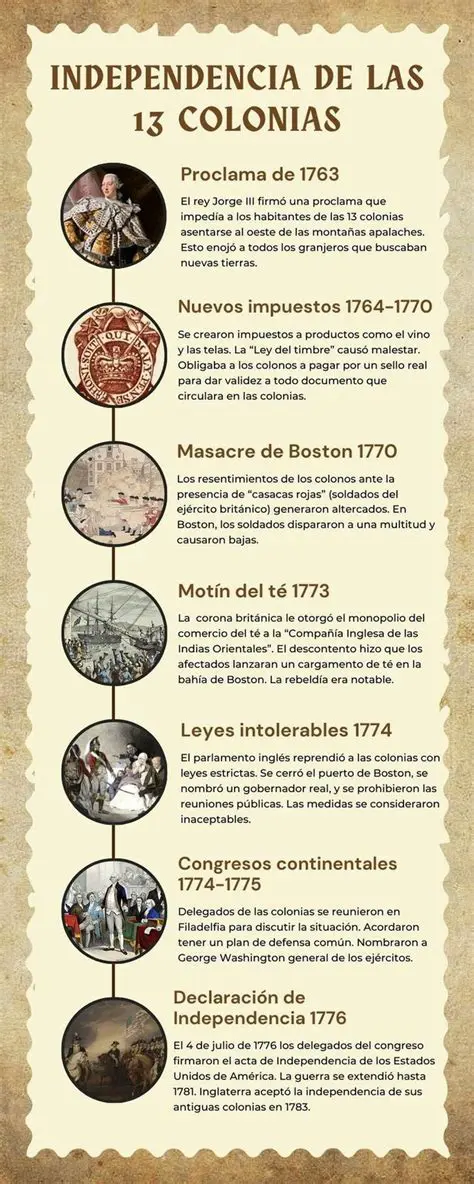 La Independencia de las Colonias