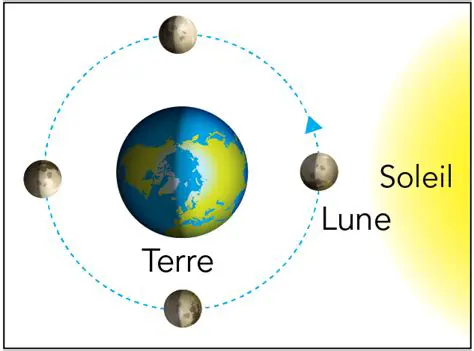 La relation entre la lune et la terre
