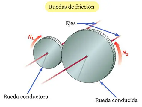 La Rueda A y su Sentido de Giro