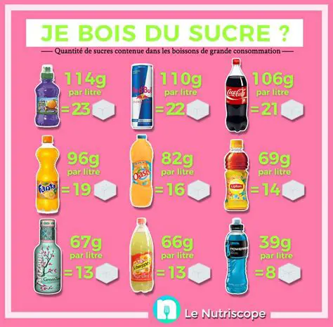 La Teneur en Sucre des Boissons Isotoniques