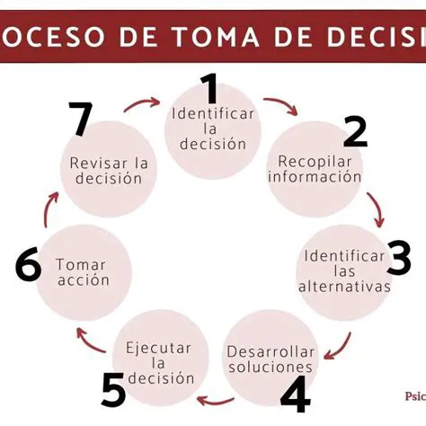 La toma de decisiones informadas