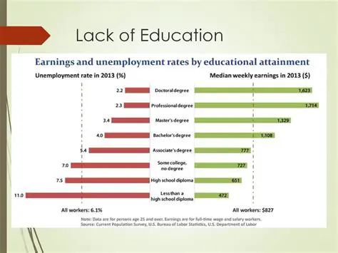 Lack of education and economic opportunities