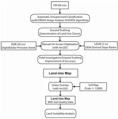 Land Availability and Quality