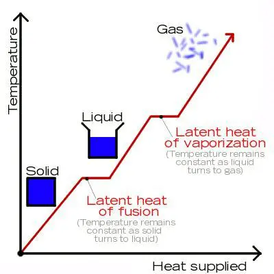 Latent Heat of Fusion and Vaporization