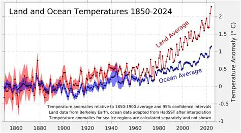 Latitude and Ocean Temperature