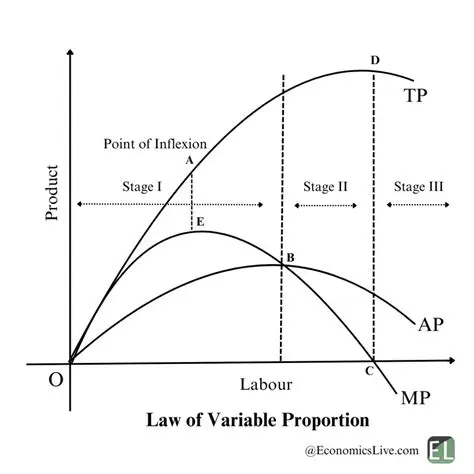 Law of Variable Proportions