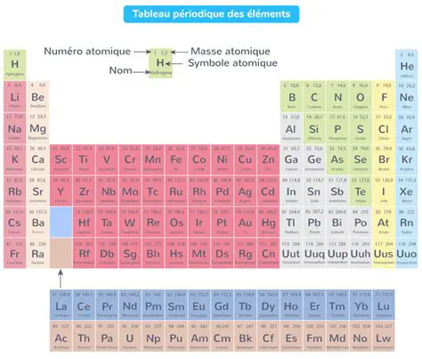 Le Tableau de Composition des Atomes