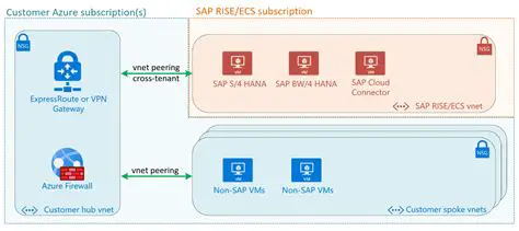 Leading the SAP RISE Integration Track