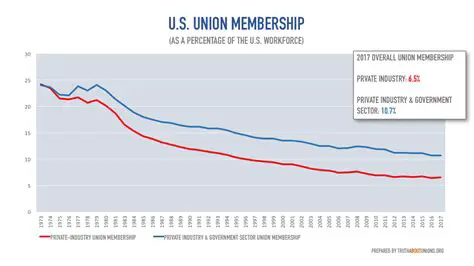 Led to a decline in union membership