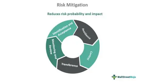 Legal Mechanism for Risk Mitigation