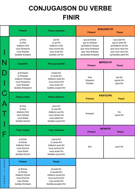 Les conjugaisons des verbes