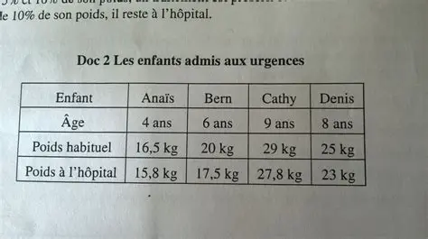 Les Enfants Admis aux Urgences
