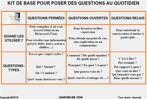 Les exemples de pose de questions