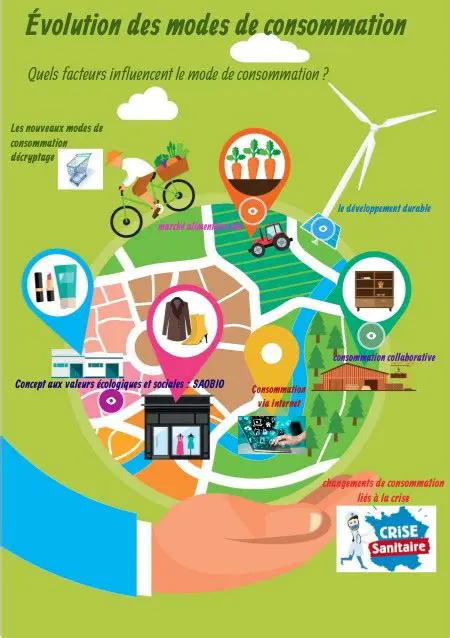 Les objets de consommation