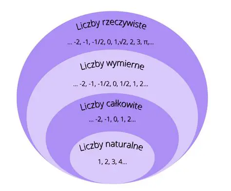 Liczby i obliczenia w matematyce
