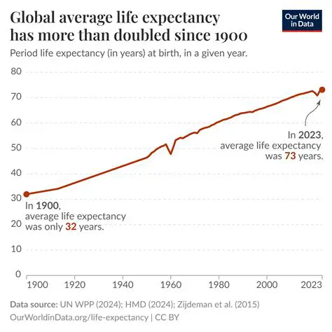 Life Expectancy in the Developing World