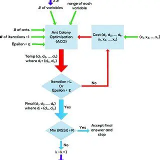 Limitations of Traditional ACO Algorithm