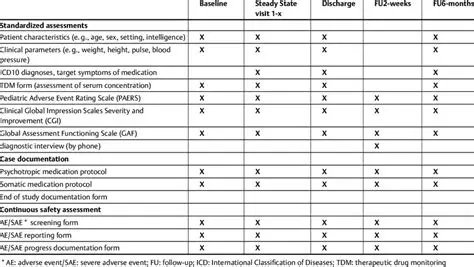 Limited assessment instruments