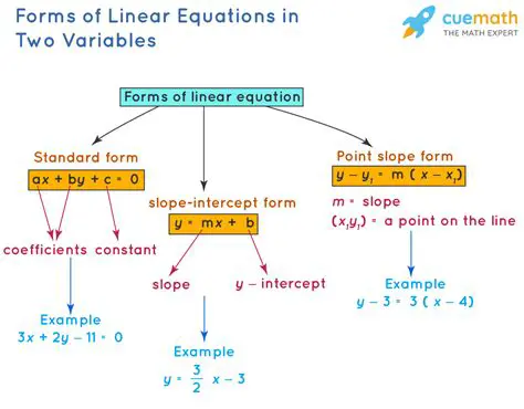 Linear Equations in Two Variables