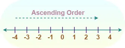 Listing the Values in Ascending Order