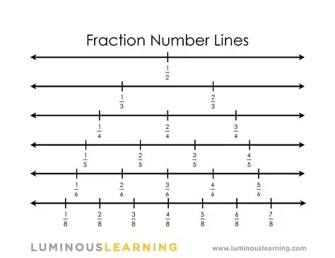 Locating Fractions on a Number Line