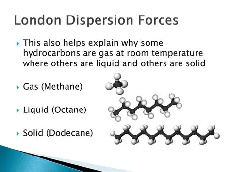 London Dispersion Forces in Methane