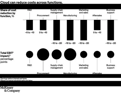 Lower infrastructure costs