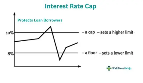 Lower initial interest rate