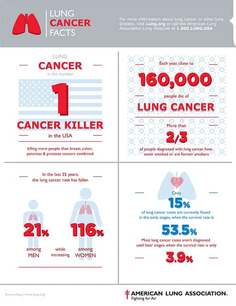 Lung Cancer Facts and Figures