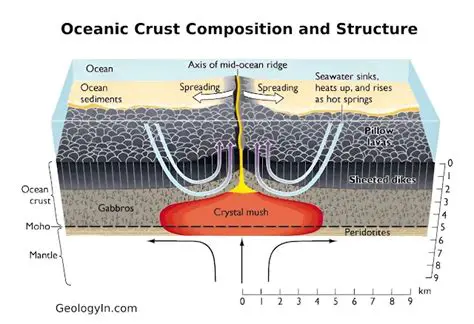Magma and the Oceanic Crust