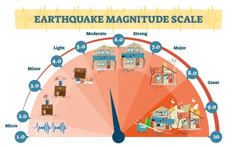 Magnitude of an Earthquake