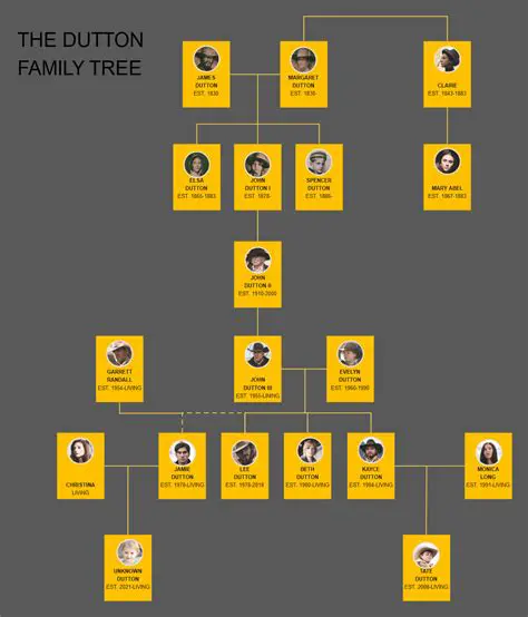 Main Features of the Family Tree of Family Program
