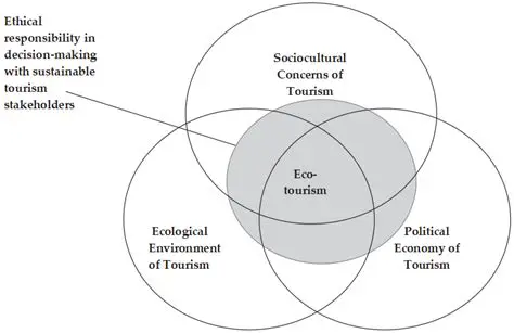Maintain a balance between ecotourism activities and orangutan habitat preservation