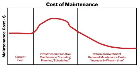 Maintenance and Maintenance Costs