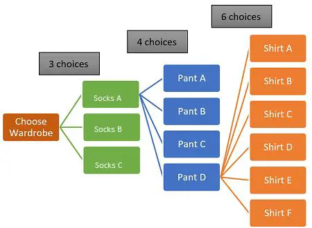 Make sure to list all possible outcomes